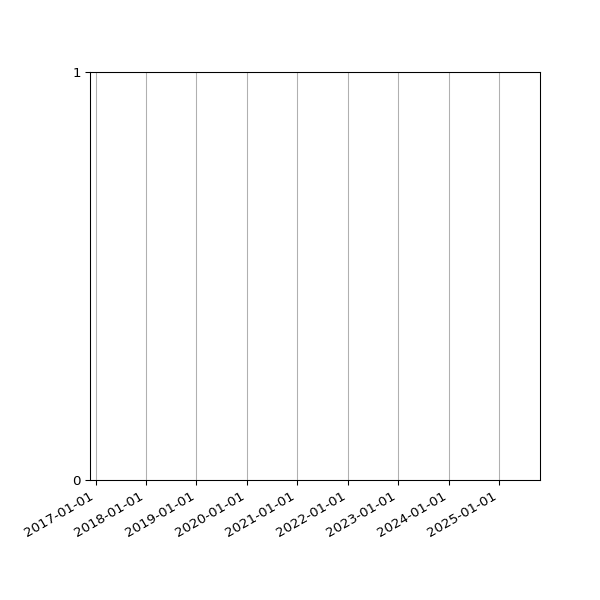 Graph of Files failing schema validation against time