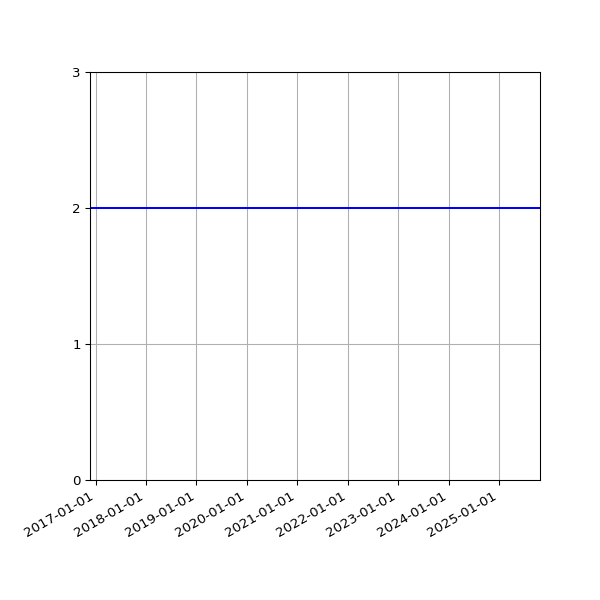 Graph of Files per version against time