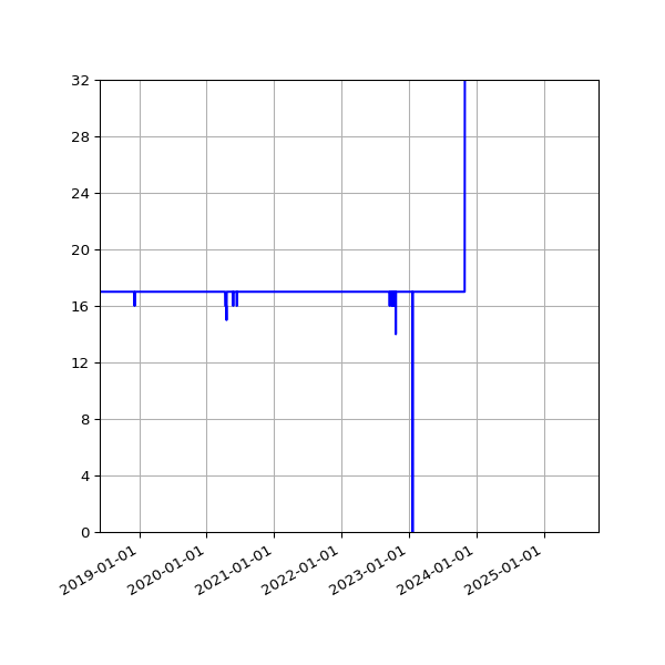Graph of Activities against time