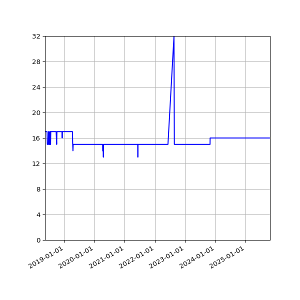 Graph of Activity Files against time