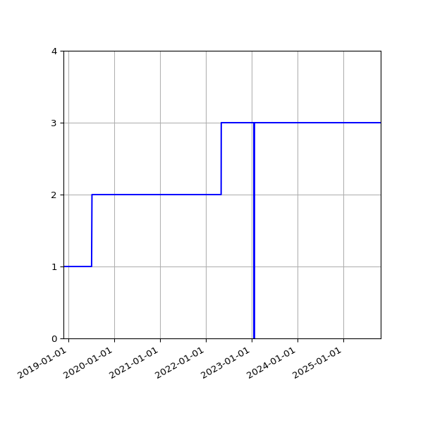 Graph of Activities against time