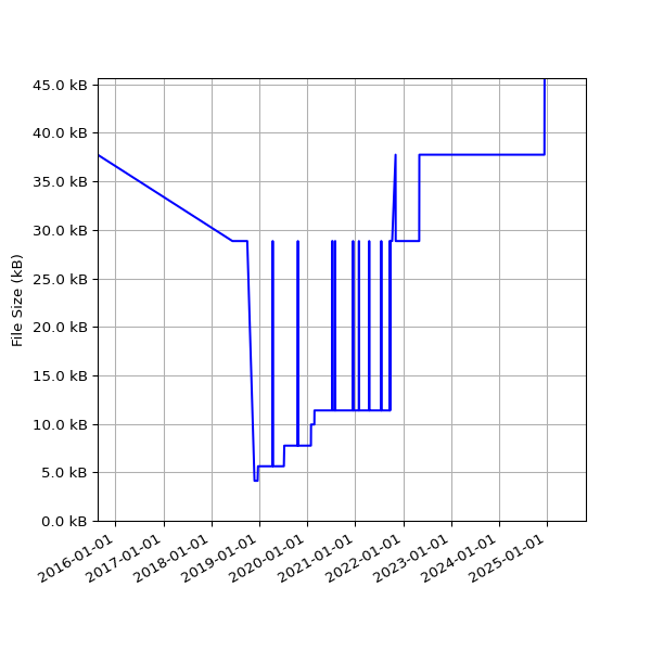 Graph of Total File Size against time