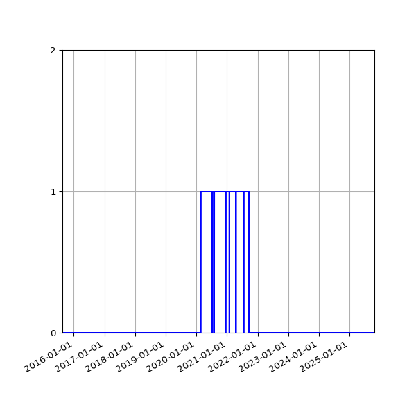 Graph of Files failing schema validation against time