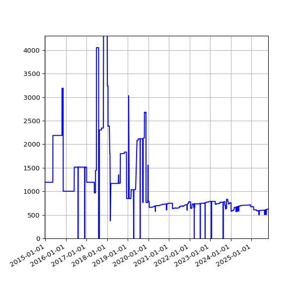 Graph of Activities against time