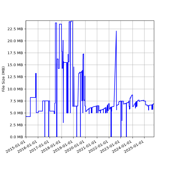 Graph of Total File Size against time
