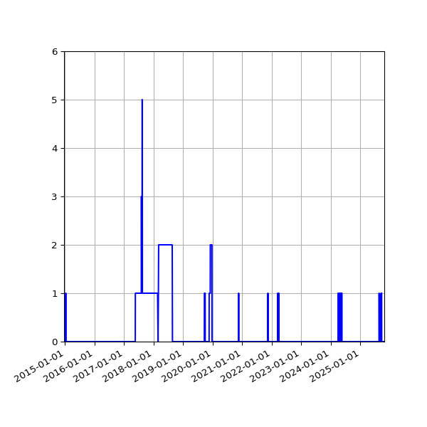 Graph of Files where XML is not well-formed against time