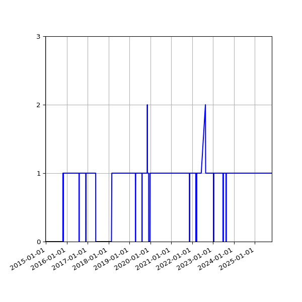 Graph of Organisation Files against time