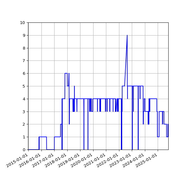 Graph of Files failing schema validation against time