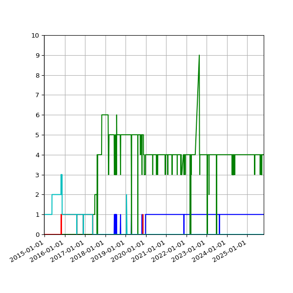 Graph of Files per version against time