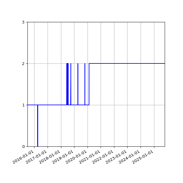 Graph of Activity Files against time