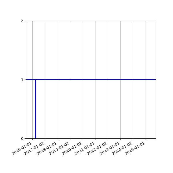 Graph of Organisation Files against time
