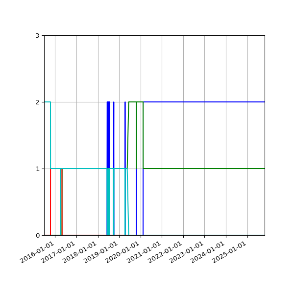 Graph of Files per version against time