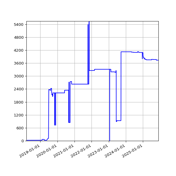 Graph of Activities against time