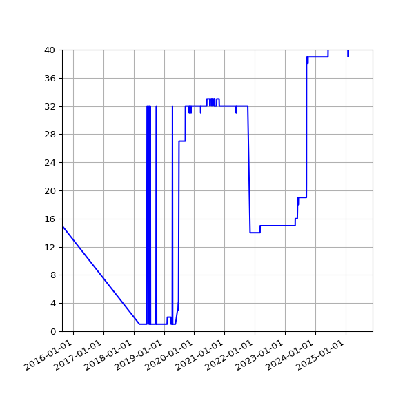 Graph of Activity Files against time
