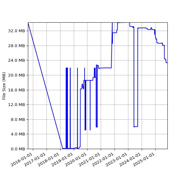 Graph of Total File Size against time