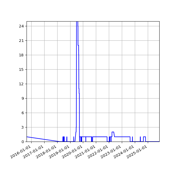 Graph of Files failing schema validation against time