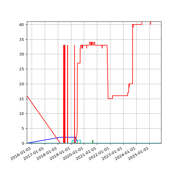 Graph of Files per version against time