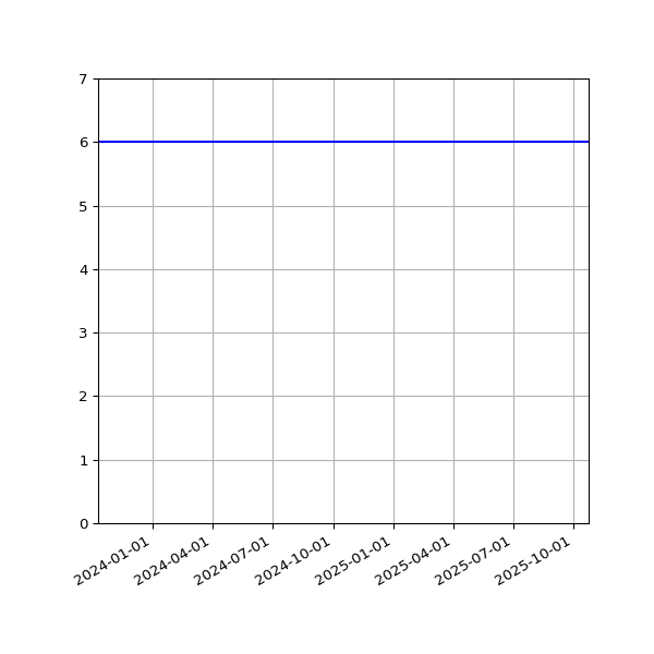 Graph of Activities against time