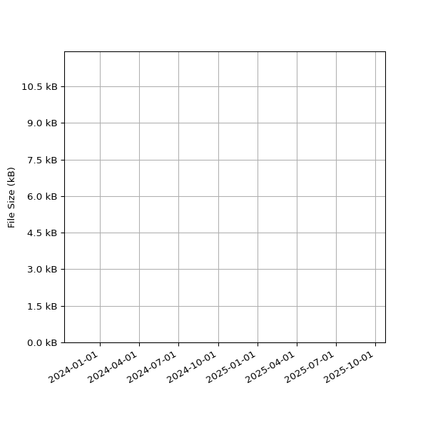 Graph of Total File Size against time
