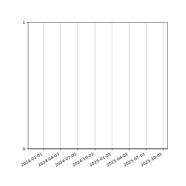 Graph of Organisation Files against time