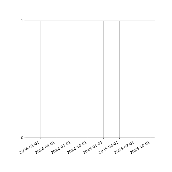 Graph of Files failing schema validation against time