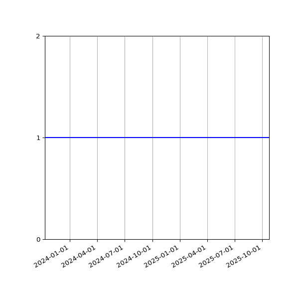 Graph of Files per version against time
