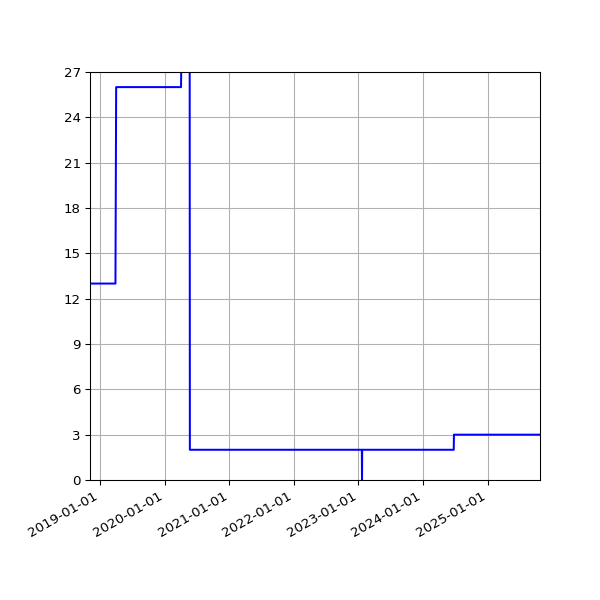 Graph of Activities against time