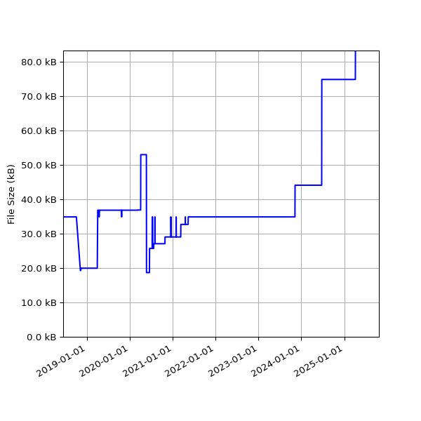 Graph of Total File Size against time