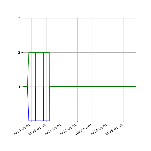 Graph of Files per version against time