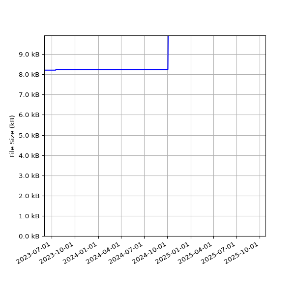 Graph of Total File Size against time