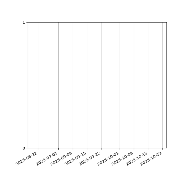 Graph of Activities against time