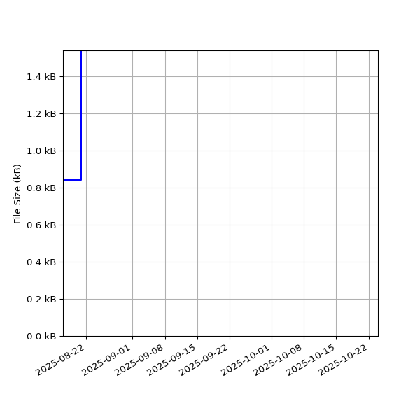 Graph of Total File Size against time
