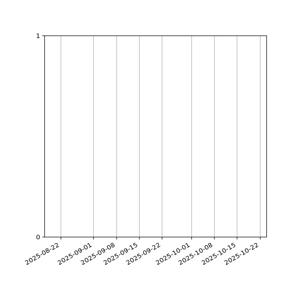 Graph of Files failing schema validation against time