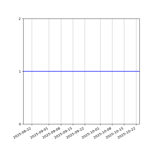 Graph of Files per version against time