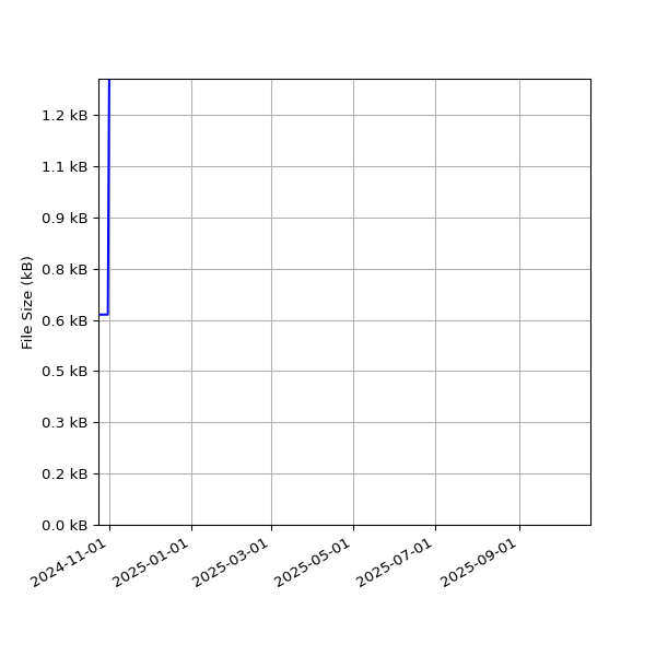 Graph of Total File Size against time