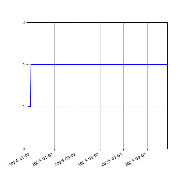 Graph of Files per version against time