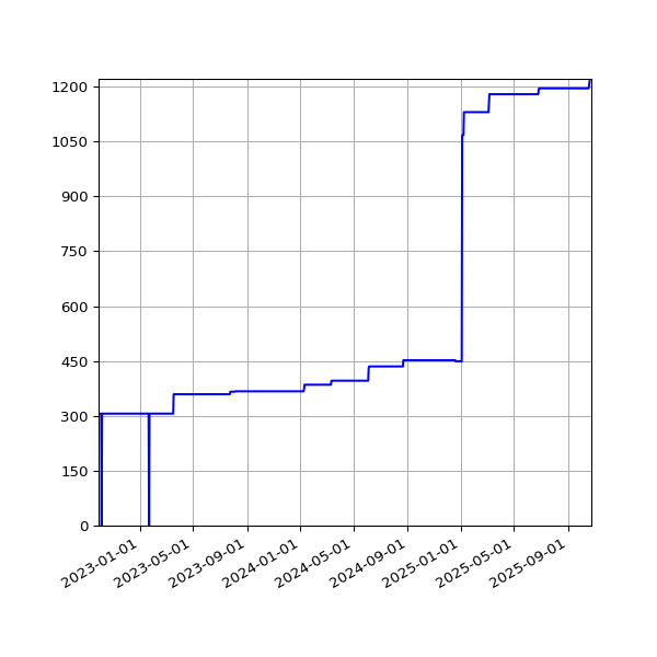 Graph of Activities against time