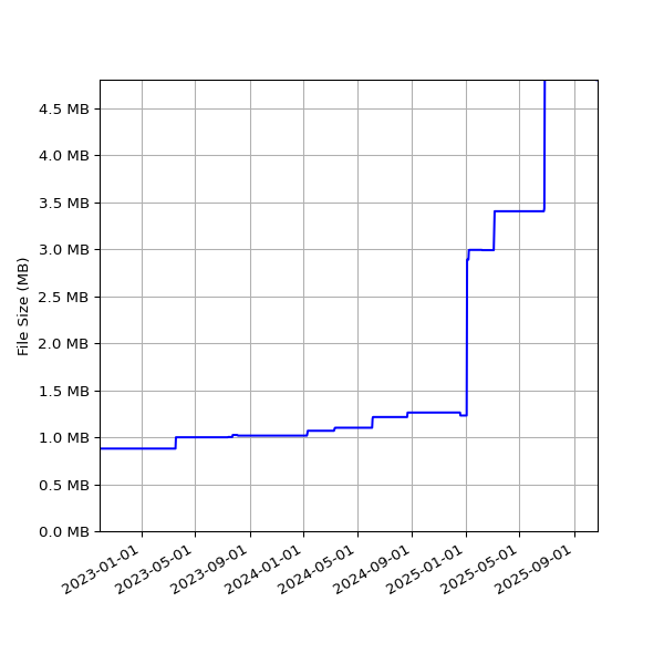 Graph of Total File Size against time