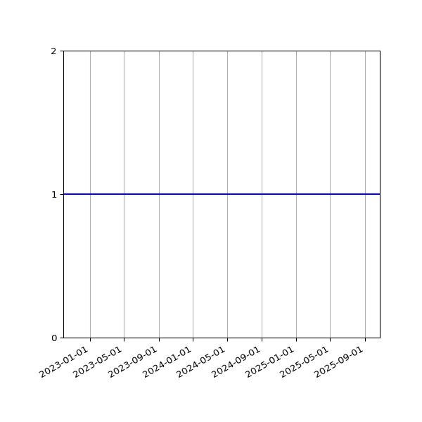 Graph of Organisation Files against time