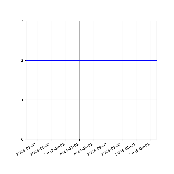 Graph of Files per version against time