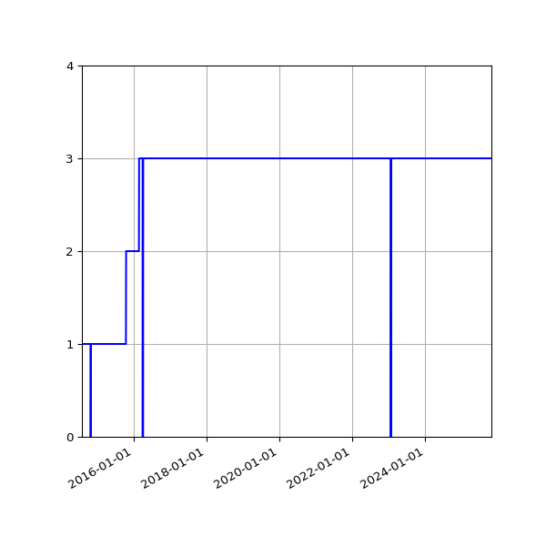 Graph of Activities against time