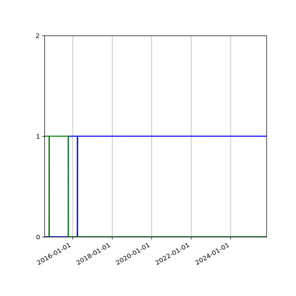 Graph of Files per version against time