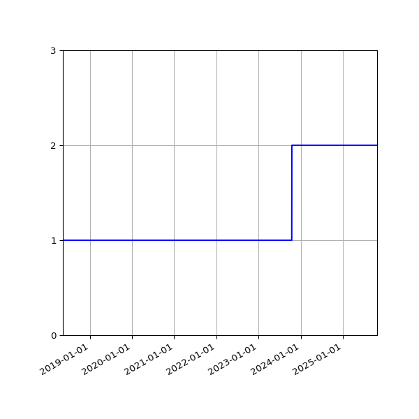 Graph of Activity Files against time