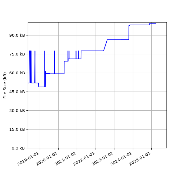 Graph of Total File Size against time