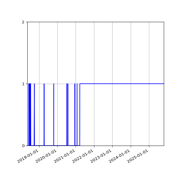 Graph of Organisation Files against time
