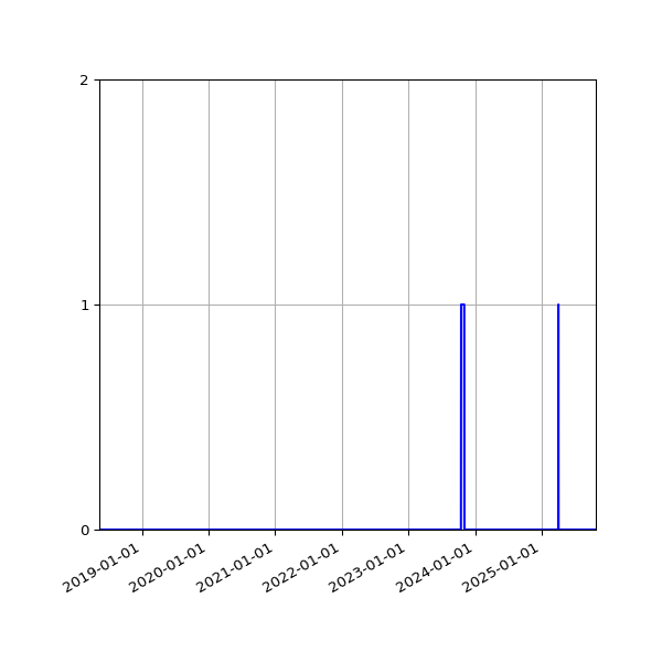 Graph of Files failing schema validation against time
