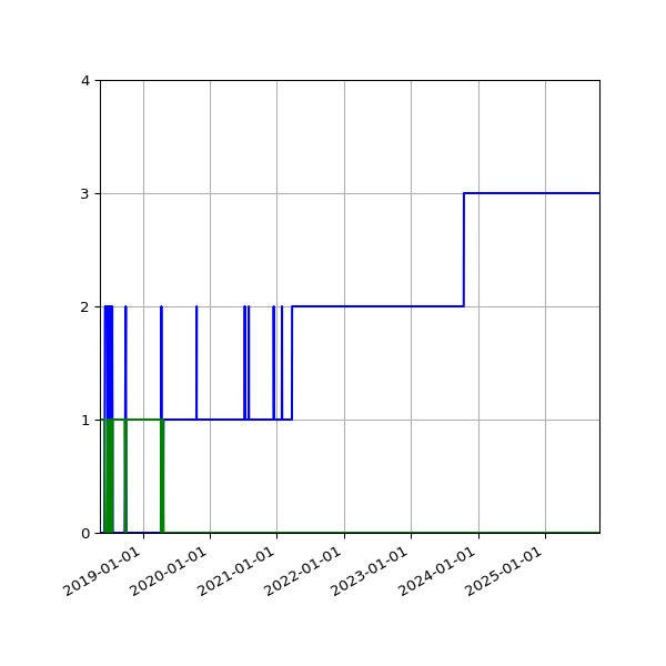 Graph of Files per version against time