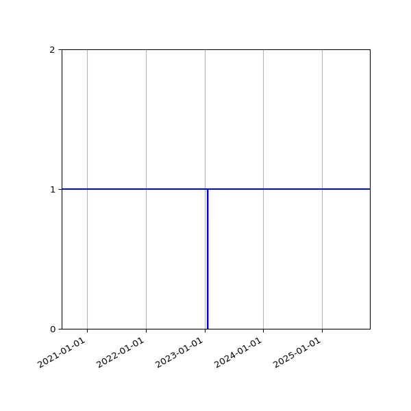 Graph of Activities against time