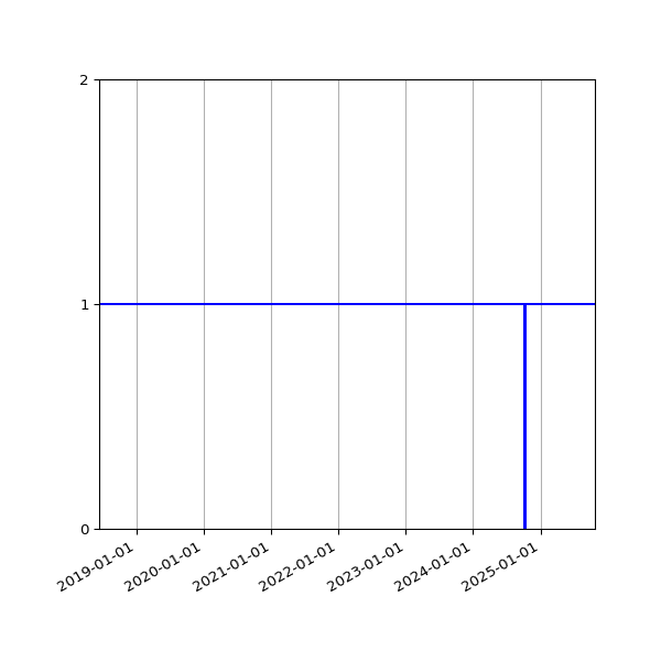 Graph of Activity Files against time