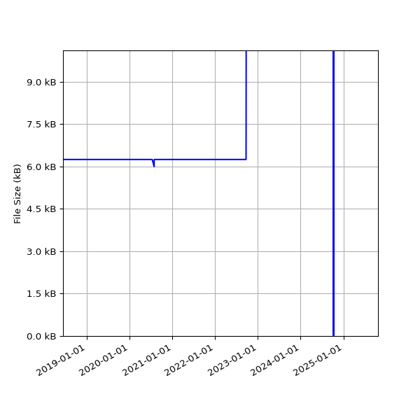 Graph of Total File Size against time